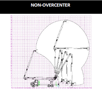 Diagram of non-overcenter aerial device